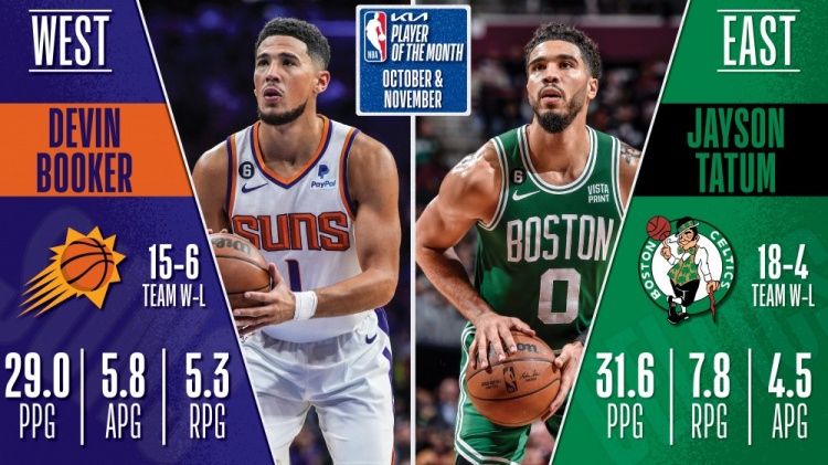 塔圖姆連續3個賽季獲得當賽季首月月最佳 NBA歷史首人