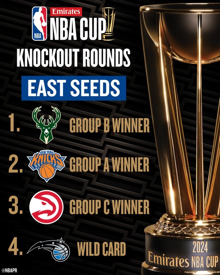 NBA杯淘汰賽東部對陣：雄鹿vs魔術(shù)、尼克斯vs老鷹